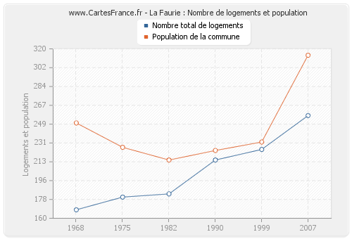 La Faurie : Nombre de logements et population